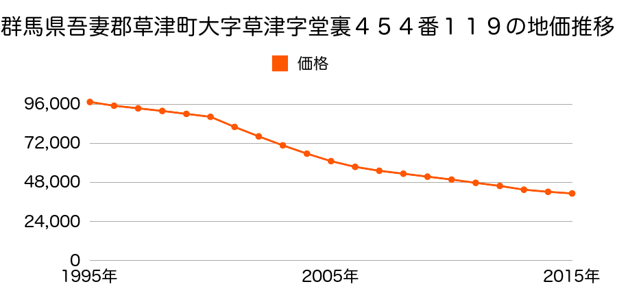 群馬県吾妻郡草津町大字草津字堂裏４５４番１１９の地価推移のグラフ