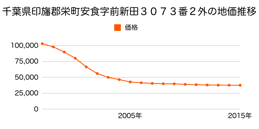 千葉県印旛郡栄町安食２丁目１９番４外の地価推移のグラフ