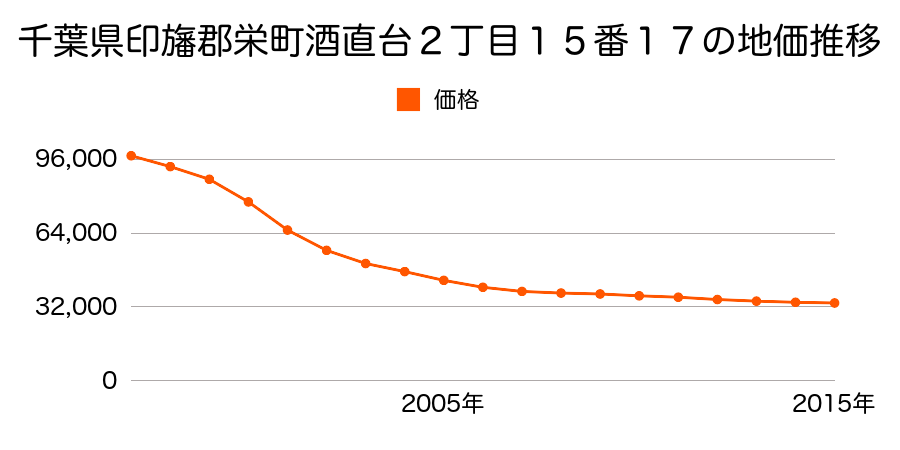 千葉県印旛郡栄町酒直台２丁目１５番１７の地価推移のグラフ