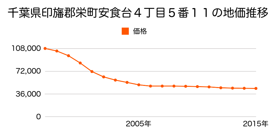 千葉県印旛郡栄町安食台４丁目５番１１の地価推移のグラフ