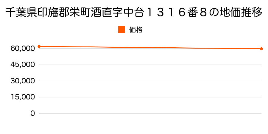 千葉県印旛郡栄町酒直字中台１３１６番８の地価推移のグラフ