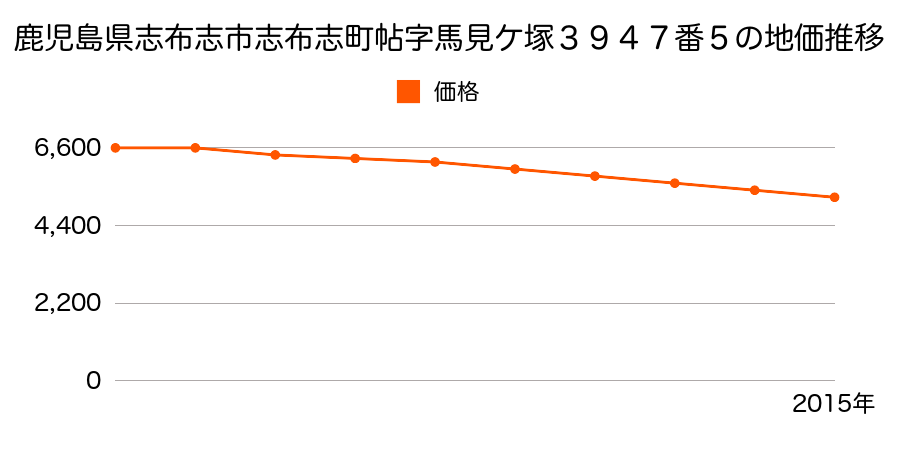 鹿児島県志布志市志布志町帖字馬見ケ塚３９４７番５の地価推移のグラフ