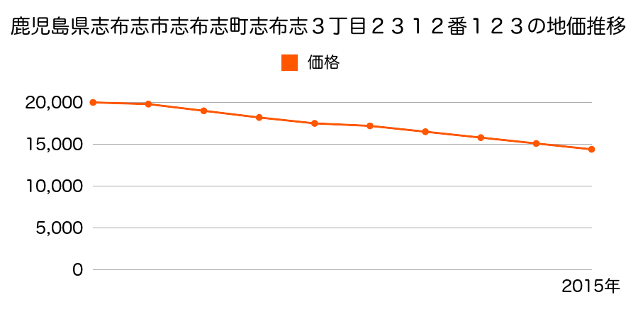 鹿児島県志布志市志布志町志布志３丁目２３１２番１２３の地価推移のグラフ