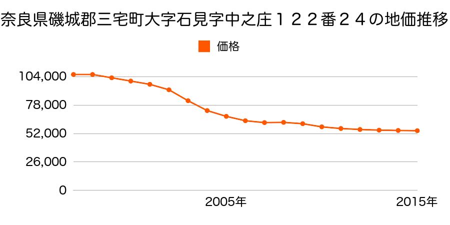 奈良県磯城郡三宅町大字石見１２２番２４の地価推移のグラフ
