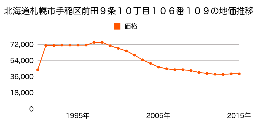 北海道札幌市手稲区前田９条１２丁目３８３番６４の地価推移のグラフ