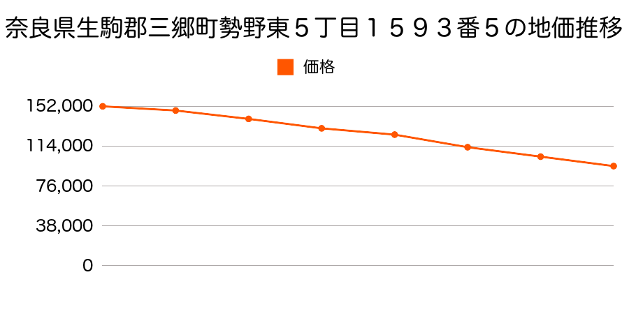 奈良県生駒郡三郷町勢野東５丁目１５９３番５の地価推移のグラフ