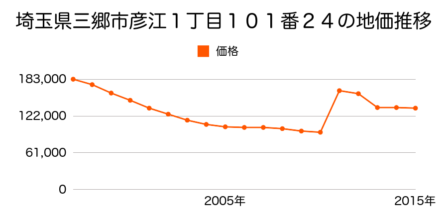 奈良県生駒郡三郷町信貴南畑１丁目９９８番外の地価推移のグラフ
