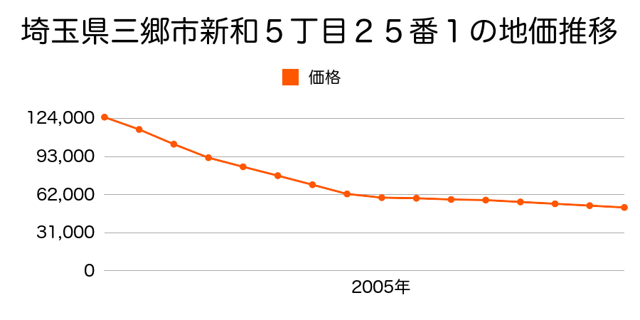埼玉県三郷市栄５丁目２２番の地価推移のグラフ