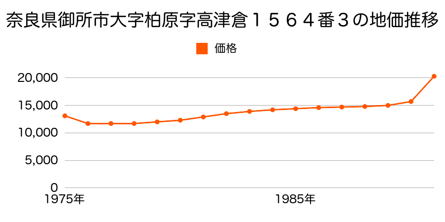 奈良県御所市大字柏原字高津倉１５６４番３の地価推移のグラフ