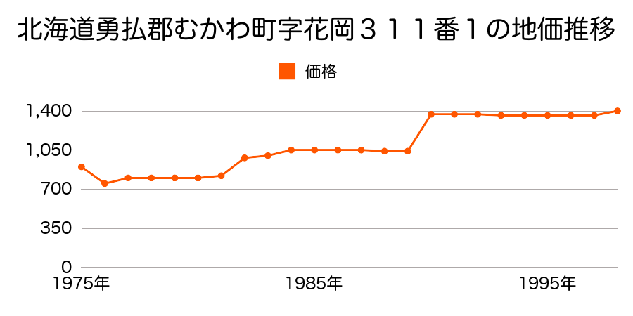 北海道勇払郡むかわ町字田浦４８番５の地価推移のグラフ