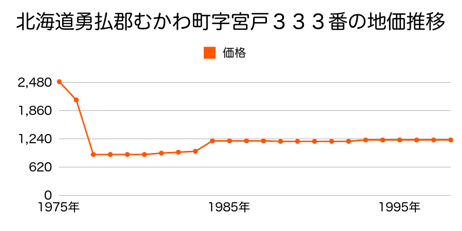 北海道勇払郡むかわ町字宮戸７４９番１の地価推移のグラフ