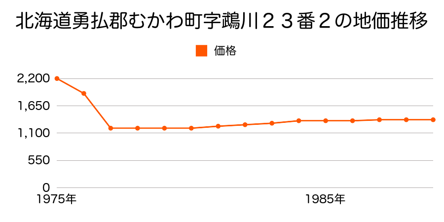 北海道勇払郡むかわ町字田浦３６番７の地価推移のグラフ