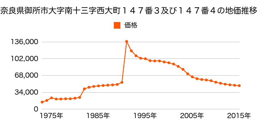 奈良県御所市大字茅原１７２番１３の地価推移のグラフ