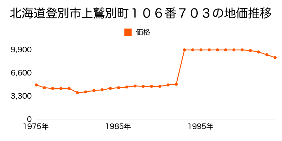 北海道登別市富岸町１丁目２番２の地価推移のグラフ