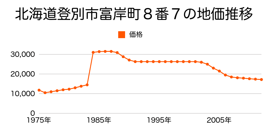 北海道登別市栄町２丁目９番３外の地価推移のグラフ