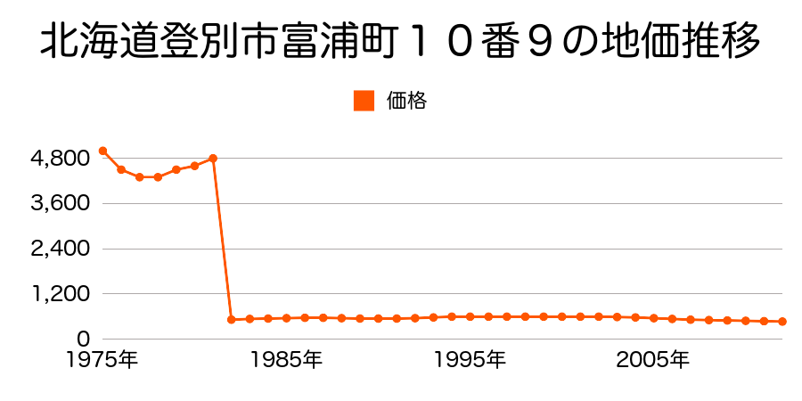 北海道登別市札内町３４２番５の地価推移のグラフ