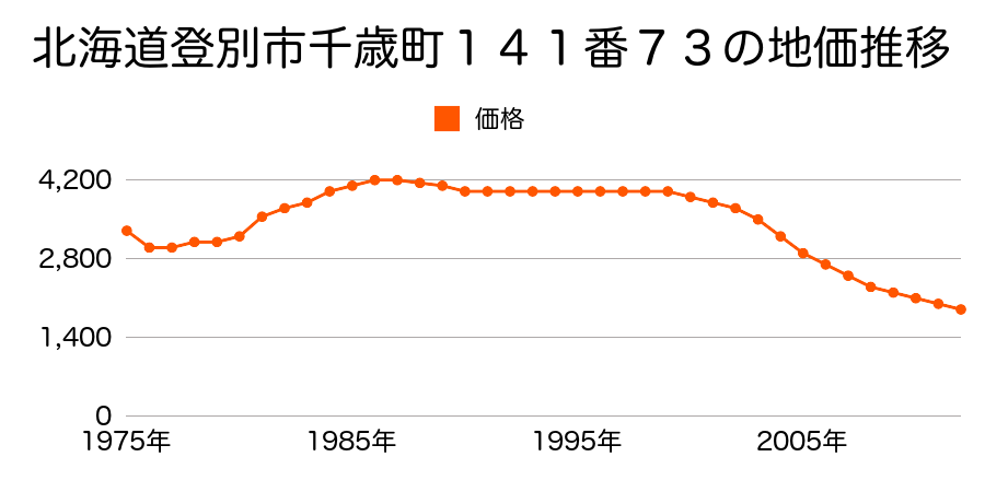 北海道登別市千歳町１８３番１の地価推移のグラフ