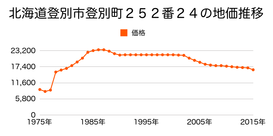 北海道登別市若山町２丁目７番９の地価推移のグラフ