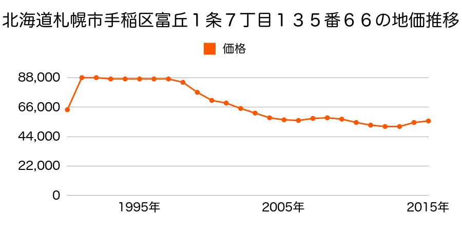 北海道札幌市手稲区富丘１条７丁目１３５番６６の地価推移のグラフ