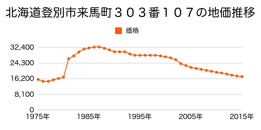 北海道登別市常盤町１丁目３１番２の地価推移のグラフ