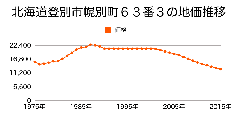 北海道登別市幌別町６丁目２０番２１の地価推移のグラフ