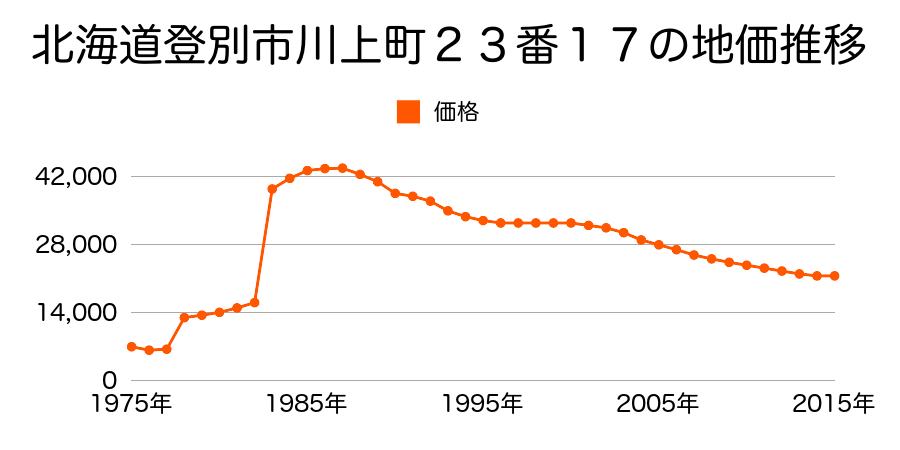 北海道登別市中央町７丁目１６番６外の地価推移のグラフ