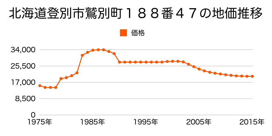 北海道登別市富士町４丁目２１番３の地価推移のグラフ