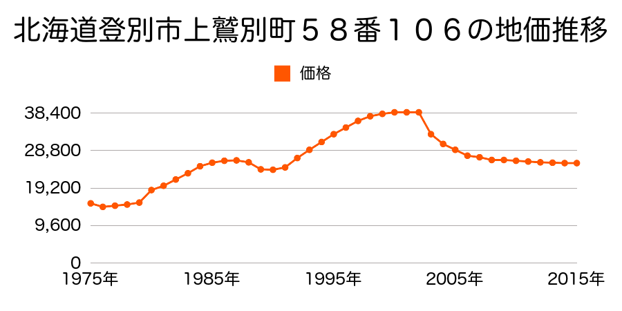 北海道登別市新生町３丁目５番１７の地価推移のグラフ