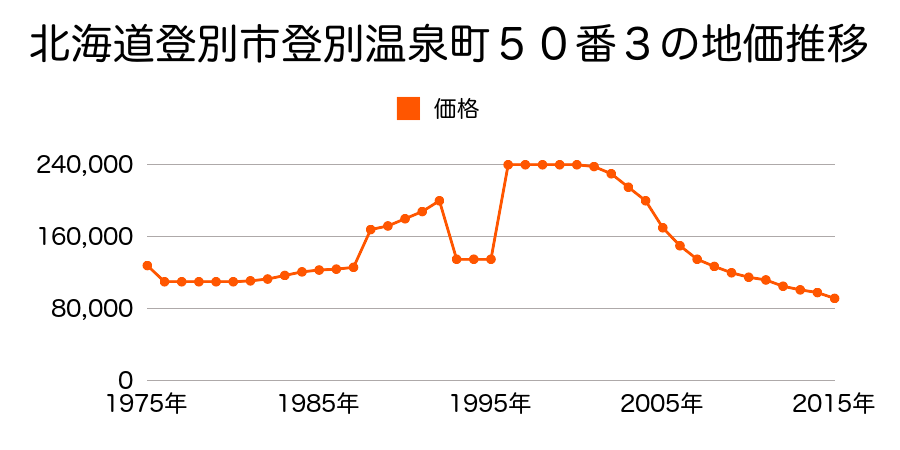 北海道登別市登別温泉町７６番４の地価推移のグラフ
