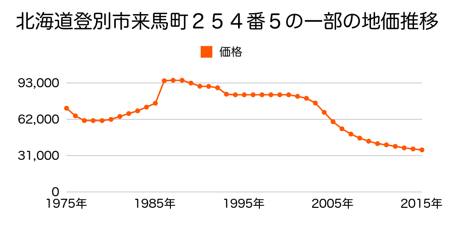 北海道登別市中央町２丁目１２番８の地価推移のグラフ