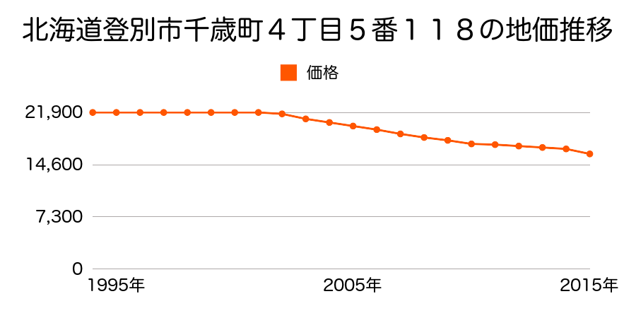北海道登別市千歳町４丁目５番１１８の地価推移のグラフ