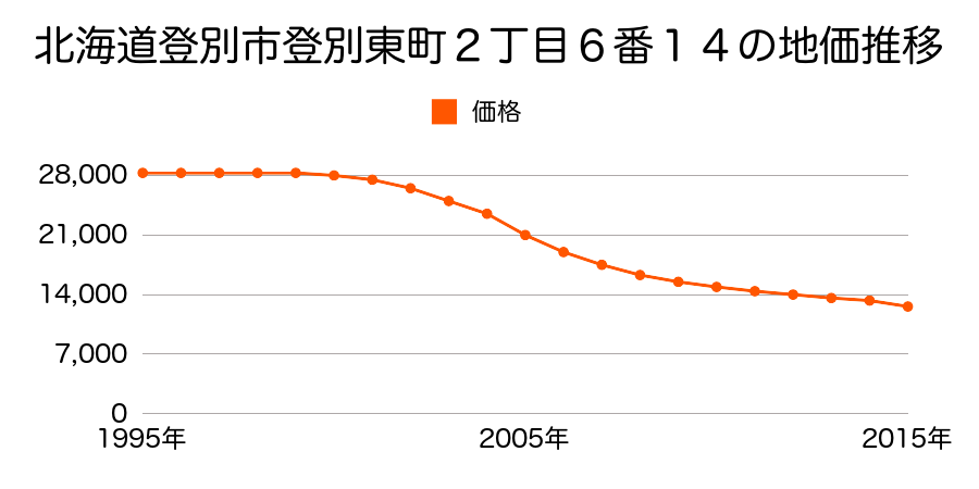 北海道登別市登別東町２丁目６番１４の地価推移のグラフ