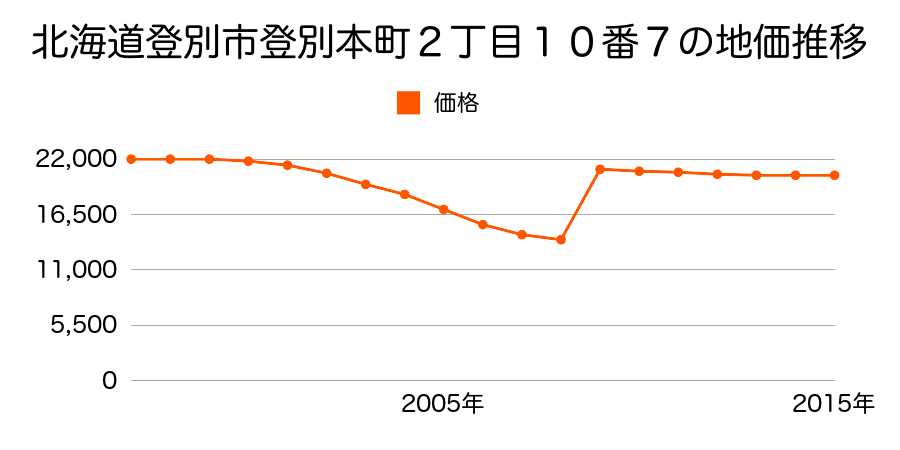 北海道登別市美園町３丁目２６番１の地価推移のグラフ