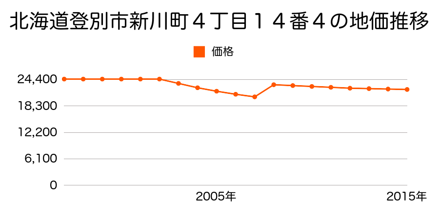 北海道登別市鷲別町３丁目３１番１０の地価推移のグラフ