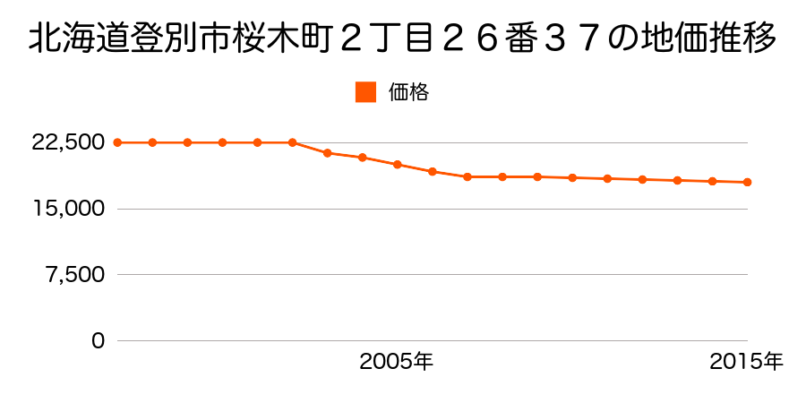 北海道登別市桜木町２丁目２６番３７の地価推移のグラフ