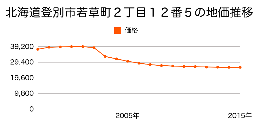 北海道登別市若草町２丁目１２番５の地価推移のグラフ