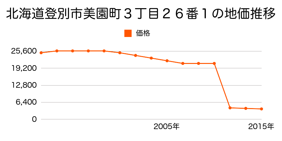 北海道登別市富浦町２丁目２２番２の地価推移のグラフ