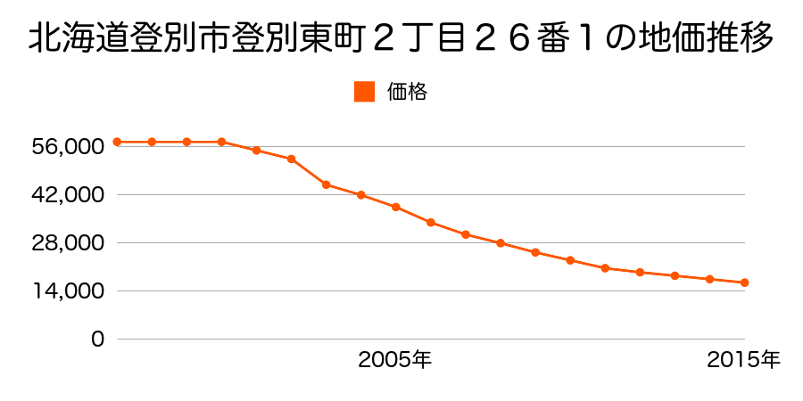 北海道登別市登別東町２丁目２６番１の地価推移のグラフ