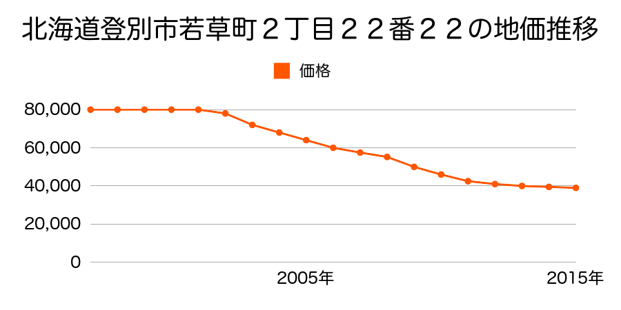北海道登別市若草町２丁目２２番２２の地価推移のグラフ