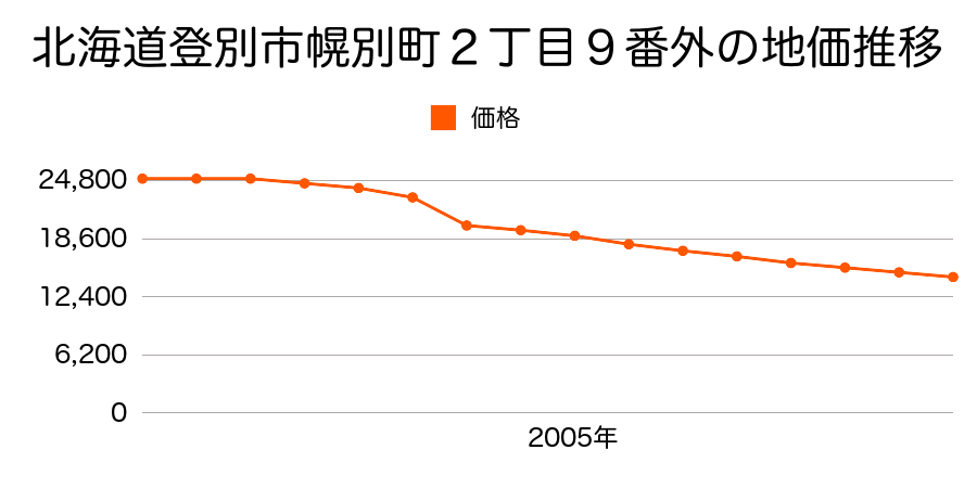北海道登別市幌別町２丁目９番外の地価推移のグラフ