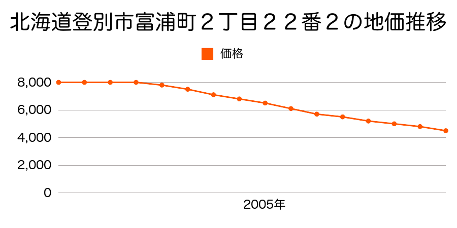 北海道登別市富浦町２丁目２２番２の地価推移のグラフ