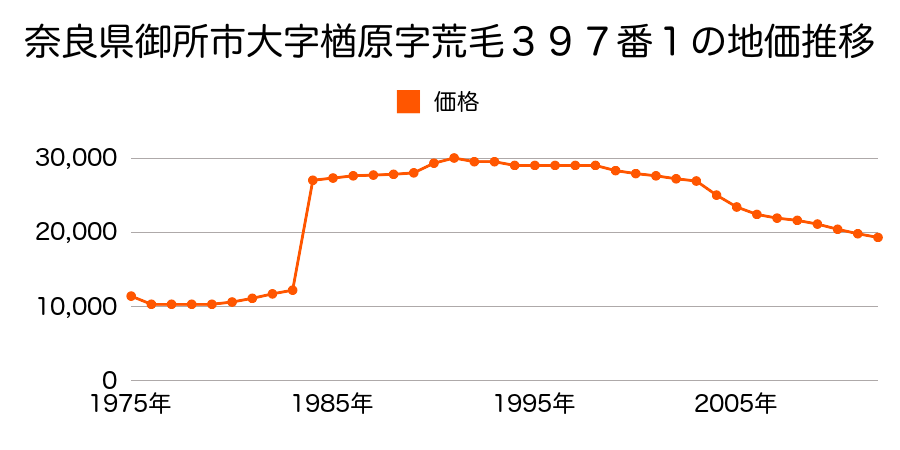 奈良県御所市大字古瀬１９０番の地価推移のグラフ