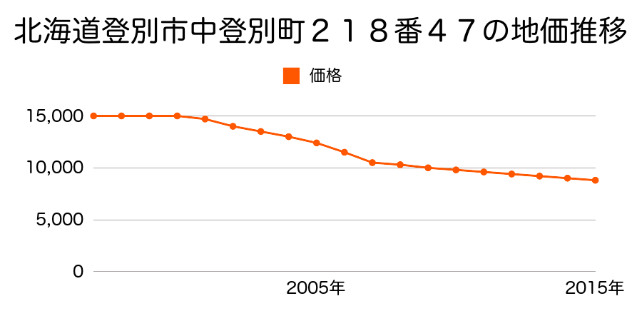 北海道登別市中登別町２１８番４７の地価推移のグラフ