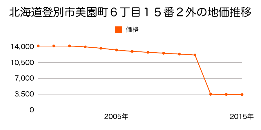 北海道登別市中登別町９８番３８外の地価推移のグラフ
