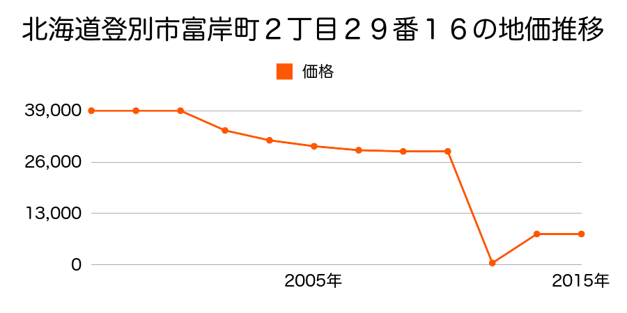 北海道登別市富岸町１丁目２番２の地価推移のグラフ