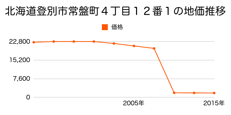 北海道登別市千歳町１８３番１の地価推移のグラフ
