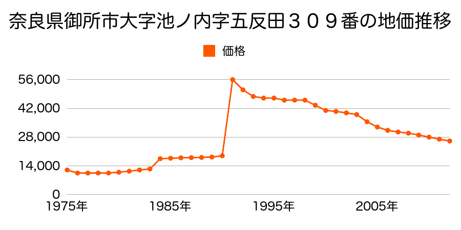 奈良県御所市大字室１２４０番外の地価推移のグラフ