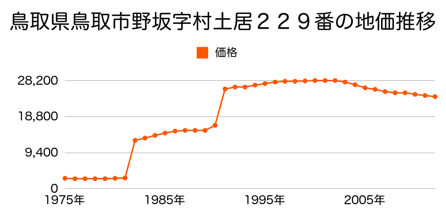 鳥取県鳥取市松原字東前田西ノ切７５番３外の地価推移のグラフ