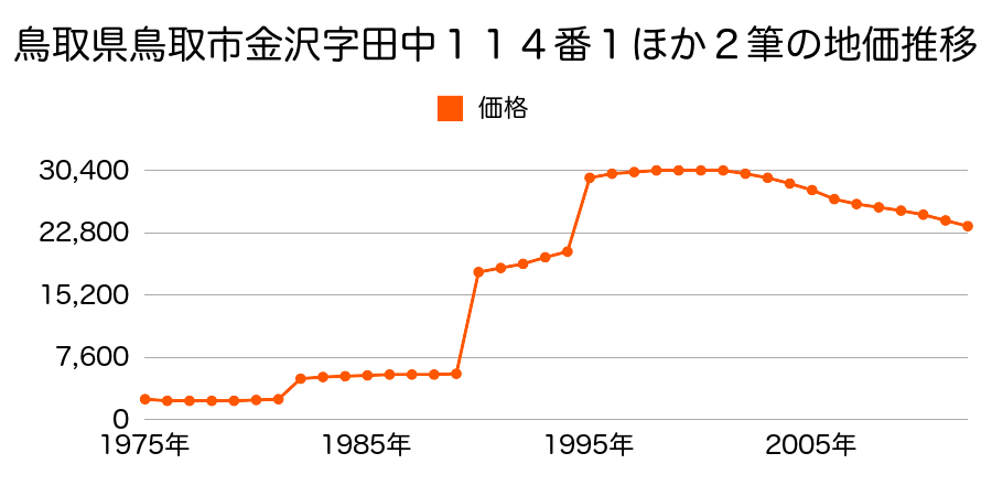 鳥取県鳥取市馬場字東屋敷２７４番２外の地価推移のグラフ