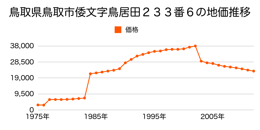 鳥取県鳥取市生山字上土居４４番の地価推移のグラフ